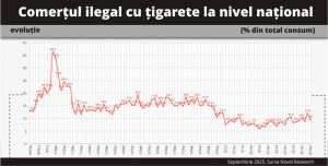 9,6% - nivelul contrabandei cu tutun, în septembrie